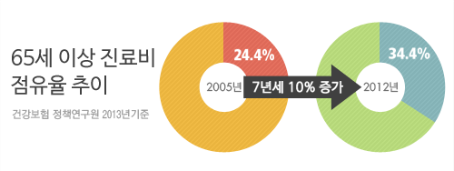 65세 이상 진료비 점유율 추이 7년세 10% 증가