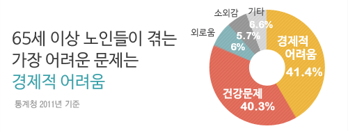65세 이상 노인들이 겪는 가장 어려운 문제는 경제적 어려움