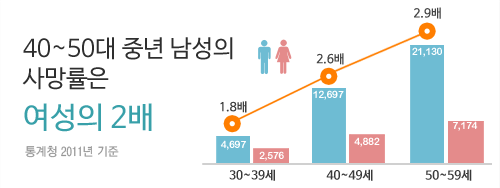 40~50대 중년 남성의 사망률은 여성의 2배