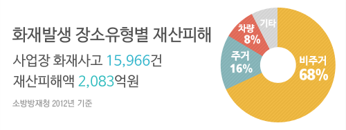 화재발생 장소 유형별 재산피해. 사업장 화재사고 15,966건 재산피해액 2,083억원